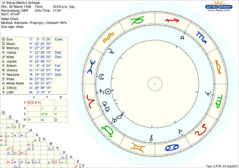 Klaus M. Schwab - Radix Day Chart, Modern