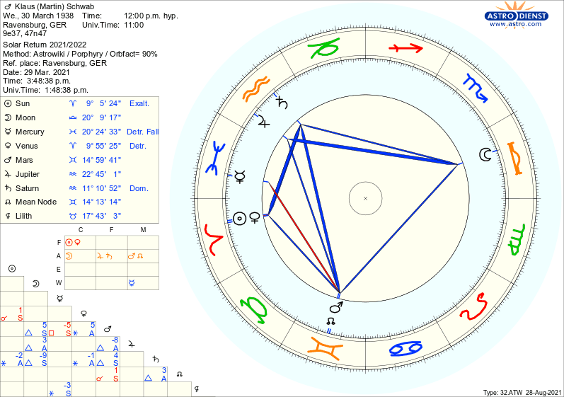 Klaus M. Schwab - Classical Solar Return Day Chart, 2021