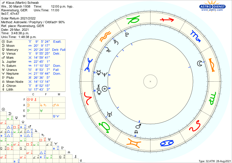 Klaus M. Schwab - Modern Solar Return Day Chart, 2021